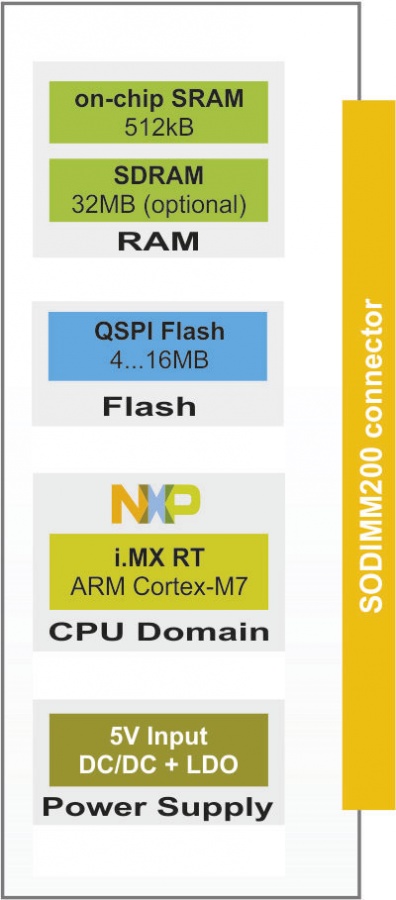 File:VisionSOM-RT-block diagram.jpg - SomLabs Wiki