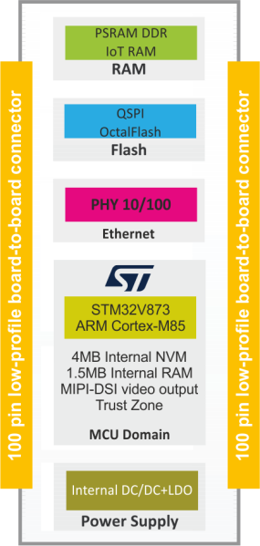 File:StarSOM-STM32V8-blokowy.png